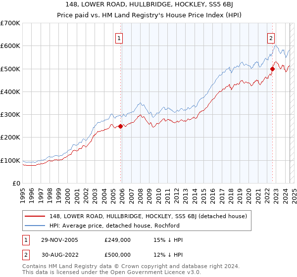 148, LOWER ROAD, HULLBRIDGE, HOCKLEY, SS5 6BJ: Price paid vs HM Land Registry's House Price Index