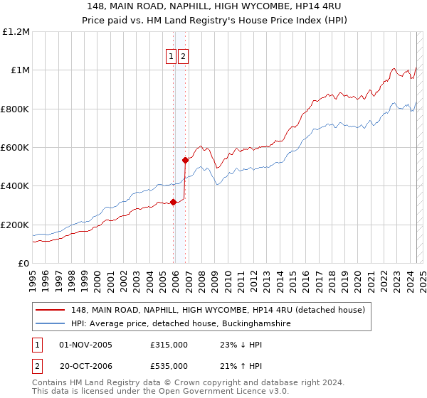 148, MAIN ROAD, NAPHILL, HIGH WYCOMBE, HP14 4RU: Price paid vs HM Land Registry's House Price Index