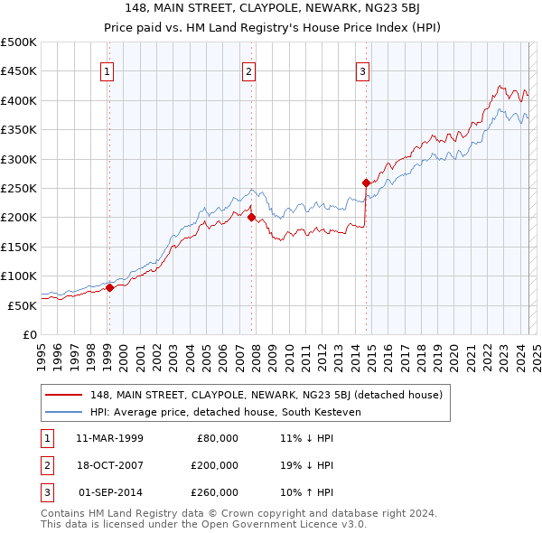 148, MAIN STREET, CLAYPOLE, NEWARK, NG23 5BJ: Price paid vs HM Land Registry's House Price Index