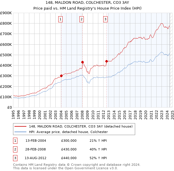 148, MALDON ROAD, COLCHESTER, CO3 3AY: Price paid vs HM Land Registry's House Price Index