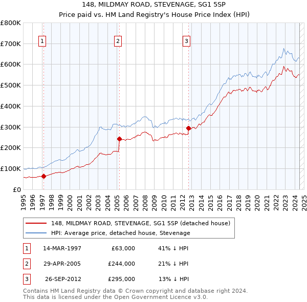 148, MILDMAY ROAD, STEVENAGE, SG1 5SP: Price paid vs HM Land Registry's House Price Index