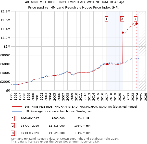 148, NINE MILE RIDE, FINCHAMPSTEAD, WOKINGHAM, RG40 4JA: Price paid vs HM Land Registry's House Price Index