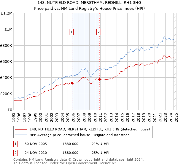 148, NUTFIELD ROAD, MERSTHAM, REDHILL, RH1 3HG: Price paid vs HM Land Registry's House Price Index