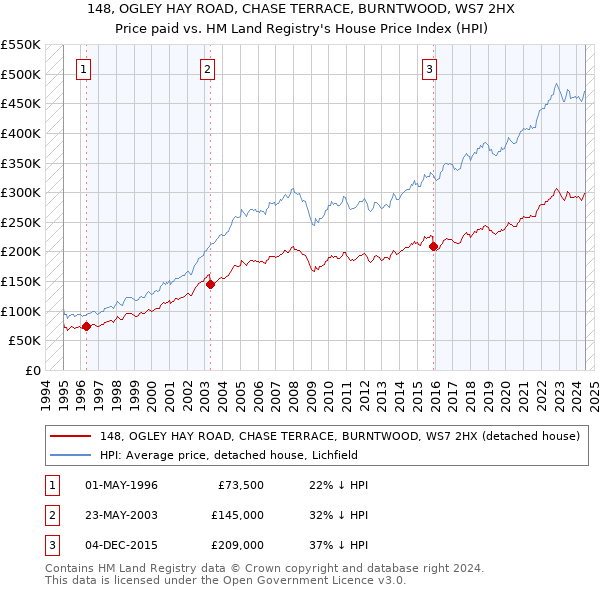 148, OGLEY HAY ROAD, CHASE TERRACE, BURNTWOOD, WS7 2HX: Price paid vs HM Land Registry's House Price Index