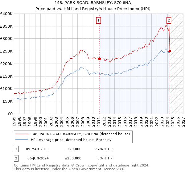 148, PARK ROAD, BARNSLEY, S70 6NA: Price paid vs HM Land Registry's House Price Index