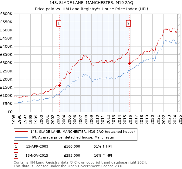 148, SLADE LANE, MANCHESTER, M19 2AQ: Price paid vs HM Land Registry's House Price Index