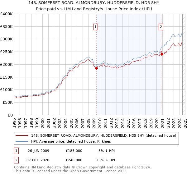 148, SOMERSET ROAD, ALMONDBURY, HUDDERSFIELD, HD5 8HY: Price paid vs HM Land Registry's House Price Index