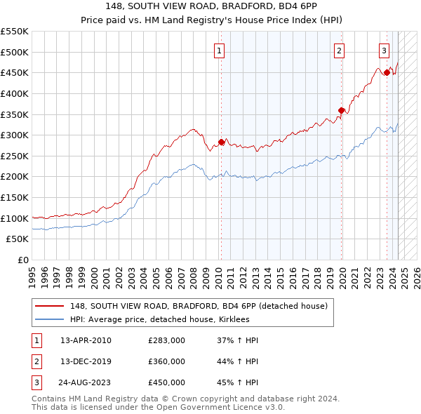 148, SOUTH VIEW ROAD, BRADFORD, BD4 6PP: Price paid vs HM Land Registry's House Price Index