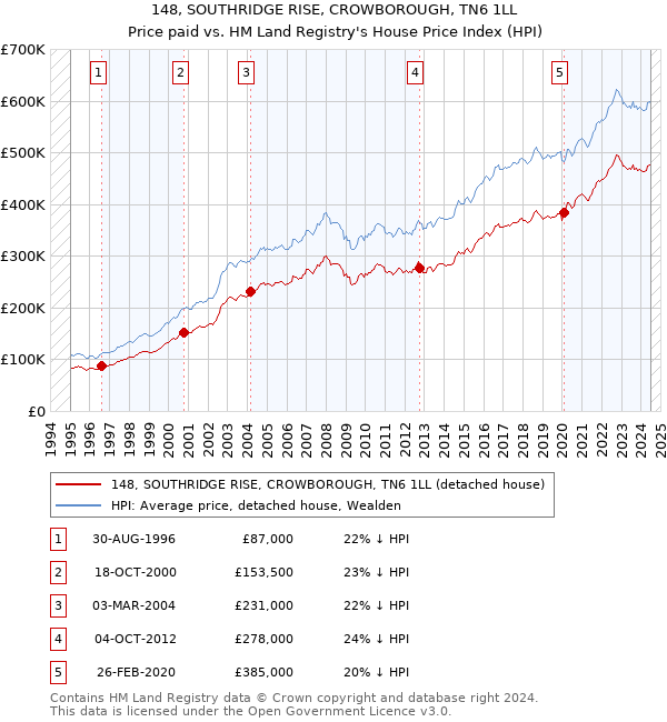 148, SOUTHRIDGE RISE, CROWBOROUGH, TN6 1LL: Price paid vs HM Land Registry's House Price Index