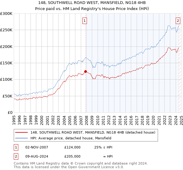 148, SOUTHWELL ROAD WEST, MANSFIELD, NG18 4HB: Price paid vs HM Land Registry's House Price Index