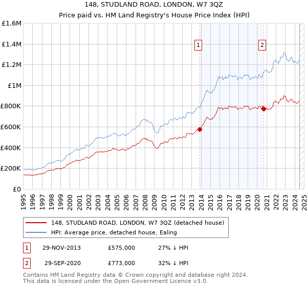 148, STUDLAND ROAD, LONDON, W7 3QZ: Price paid vs HM Land Registry's House Price Index