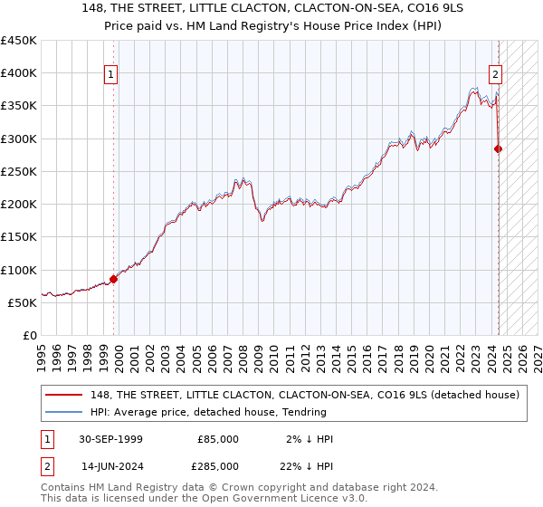 148, THE STREET, LITTLE CLACTON, CLACTON-ON-SEA, CO16 9LS: Price paid vs HM Land Registry's House Price Index