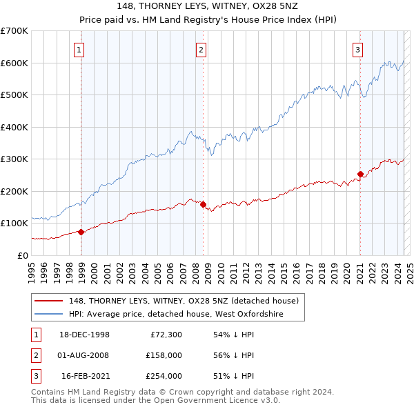 148, THORNEY LEYS, WITNEY, OX28 5NZ: Price paid vs HM Land Registry's House Price Index