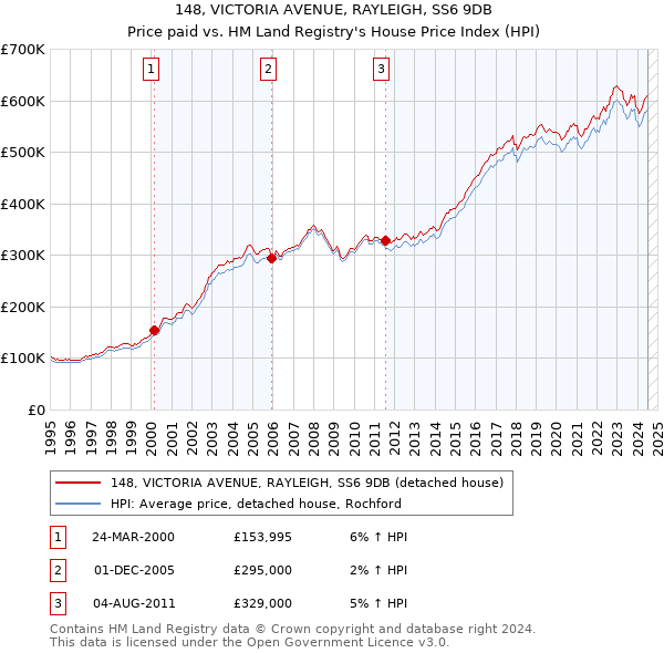 148, VICTORIA AVENUE, RAYLEIGH, SS6 9DB: Price paid vs HM Land Registry's House Price Index