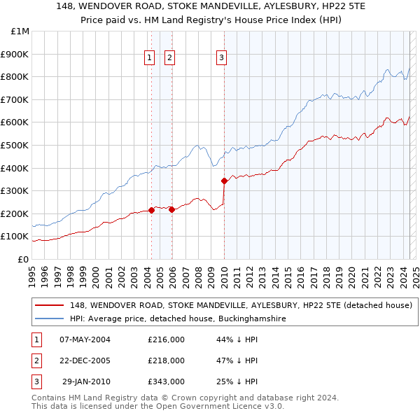 148, WENDOVER ROAD, STOKE MANDEVILLE, AYLESBURY, HP22 5TE: Price paid vs HM Land Registry's House Price Index