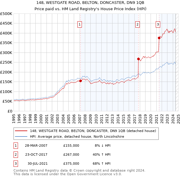 148, WESTGATE ROAD, BELTON, DONCASTER, DN9 1QB: Price paid vs HM Land Registry's House Price Index