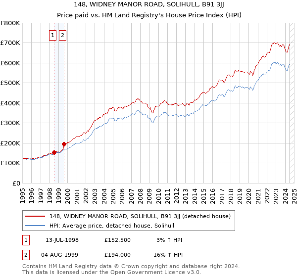 148, WIDNEY MANOR ROAD, SOLIHULL, B91 3JJ: Price paid vs HM Land Registry's House Price Index