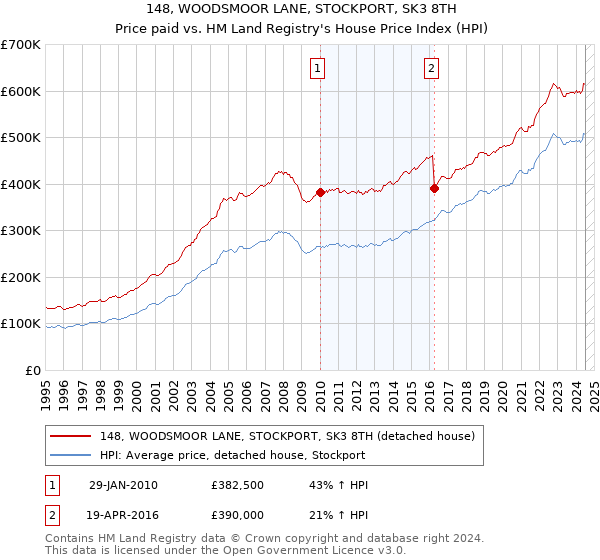 148, WOODSMOOR LANE, STOCKPORT, SK3 8TH: Price paid vs HM Land Registry's House Price Index