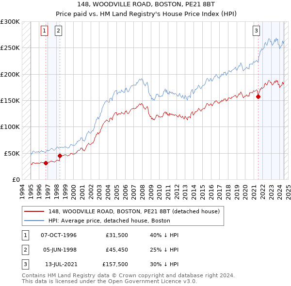 148, WOODVILLE ROAD, BOSTON, PE21 8BT: Price paid vs HM Land Registry's House Price Index