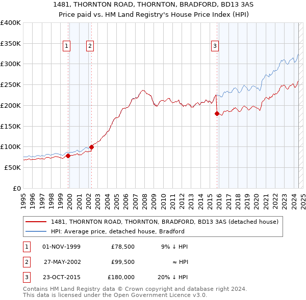 1481, THORNTON ROAD, THORNTON, BRADFORD, BD13 3AS: Price paid vs HM Land Registry's House Price Index