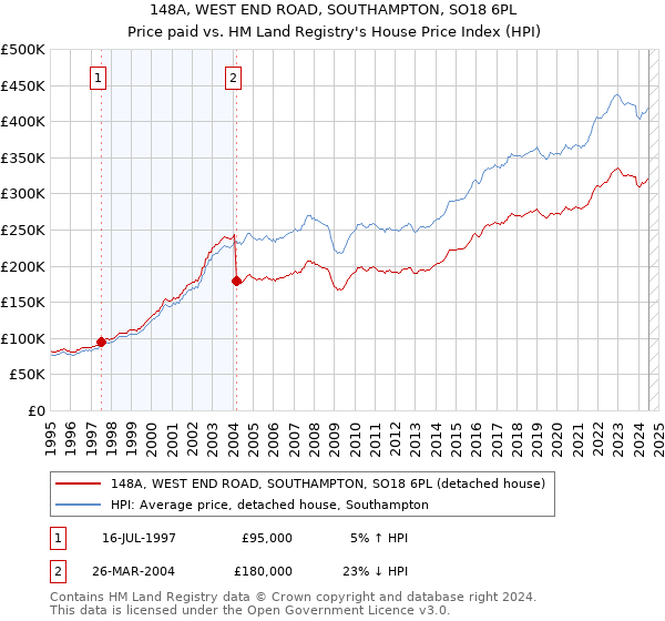 148A, WEST END ROAD, SOUTHAMPTON, SO18 6PL: Price paid vs HM Land Registry's House Price Index