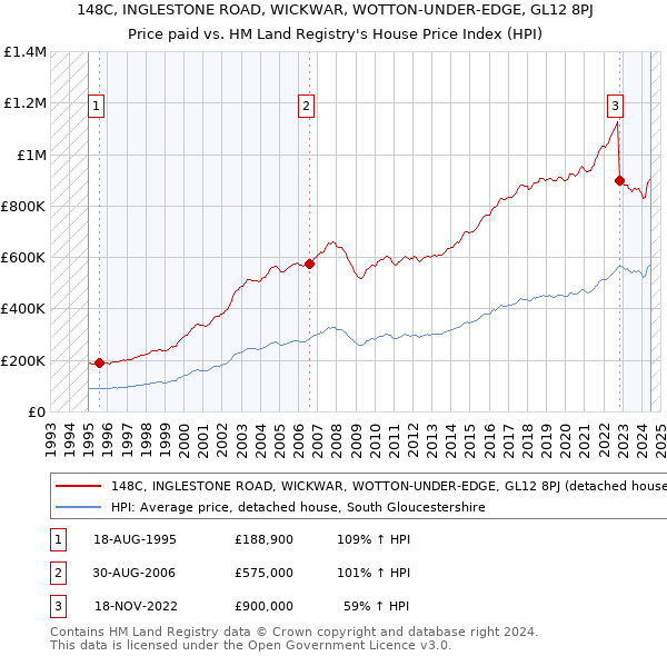 148C, INGLESTONE ROAD, WICKWAR, WOTTON-UNDER-EDGE, GL12 8PJ: Price paid vs HM Land Registry's House Price Index