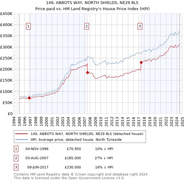 149, ABBOTS WAY, NORTH SHIELDS, NE29 8LS: Price paid vs HM Land Registry's House Price Index