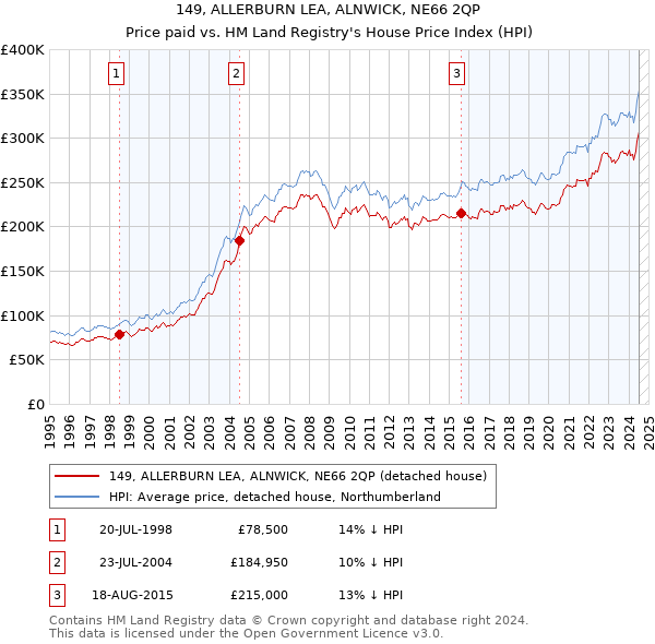 149, ALLERBURN LEA, ALNWICK, NE66 2QP: Price paid vs HM Land Registry's House Price Index