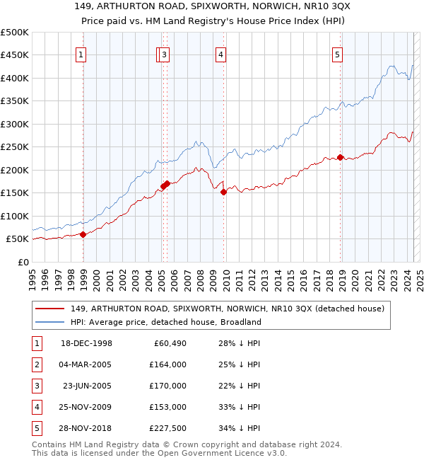 149, ARTHURTON ROAD, SPIXWORTH, NORWICH, NR10 3QX: Price paid vs HM Land Registry's House Price Index