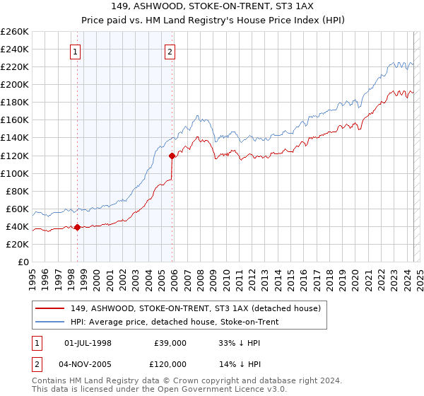 149, ASHWOOD, STOKE-ON-TRENT, ST3 1AX: Price paid vs HM Land Registry's House Price Index