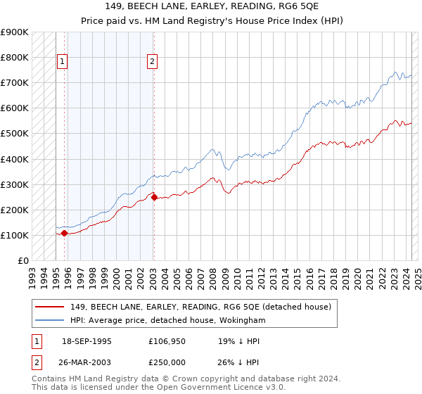 149, BEECH LANE, EARLEY, READING, RG6 5QE: Price paid vs HM Land Registry's House Price Index