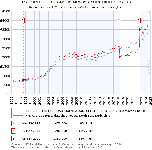 149, CHESTERFIELD ROAD, HOLMEWOOD, CHESTERFIELD, S42 5TD: Price paid vs HM Land Registry's House Price Index