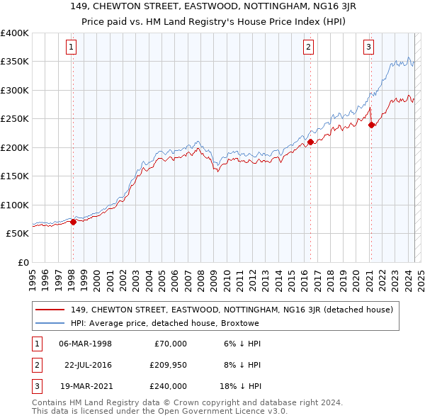 149, CHEWTON STREET, EASTWOOD, NOTTINGHAM, NG16 3JR: Price paid vs HM Land Registry's House Price Index