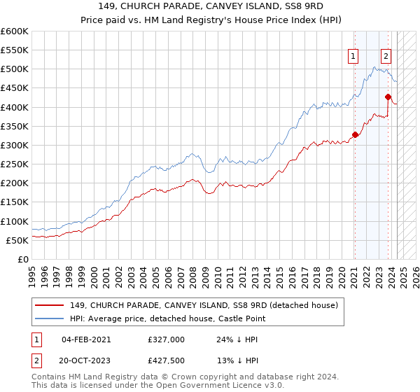 149, CHURCH PARADE, CANVEY ISLAND, SS8 9RD: Price paid vs HM Land Registry's House Price Index