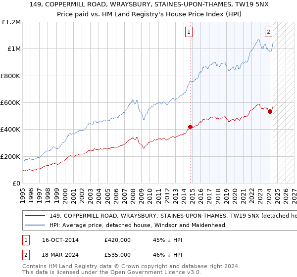 149, COPPERMILL ROAD, WRAYSBURY, STAINES-UPON-THAMES, TW19 5NX: Price paid vs HM Land Registry's House Price Index