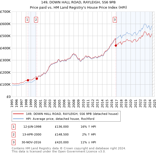 149, DOWN HALL ROAD, RAYLEIGH, SS6 9PB: Price paid vs HM Land Registry's House Price Index