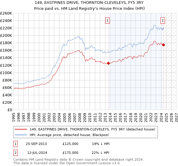 149, EASTPINES DRIVE, THORNTON-CLEVELEYS, FY5 3RY: Price paid vs HM Land Registry's House Price Index