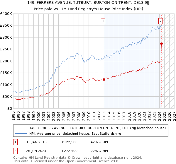 149, FERRERS AVENUE, TUTBURY, BURTON-ON-TRENT, DE13 9JJ: Price paid vs HM Land Registry's House Price Index