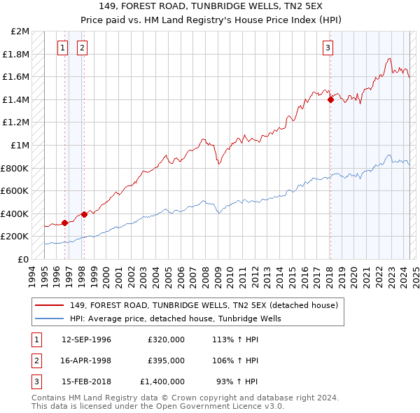 149, FOREST ROAD, TUNBRIDGE WELLS, TN2 5EX: Price paid vs HM Land Registry's House Price Index