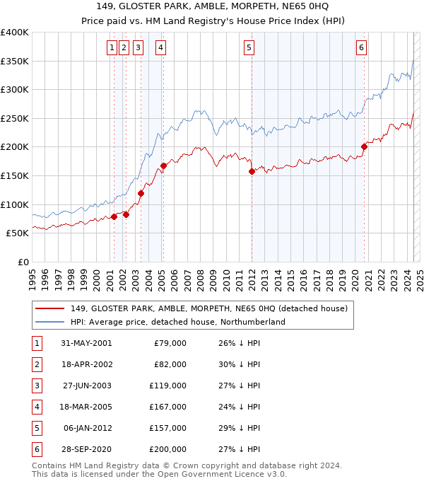 149, GLOSTER PARK, AMBLE, MORPETH, NE65 0HQ: Price paid vs HM Land Registry's House Price Index