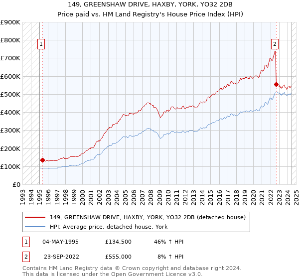 149, GREENSHAW DRIVE, HAXBY, YORK, YO32 2DB: Price paid vs HM Land Registry's House Price Index