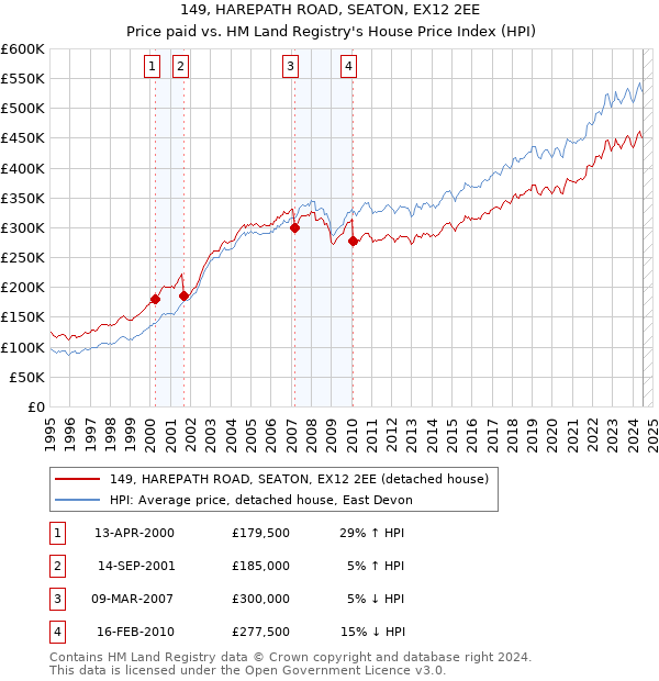 149, HAREPATH ROAD, SEATON, EX12 2EE: Price paid vs HM Land Registry's House Price Index