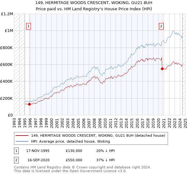 149, HERMITAGE WOODS CRESCENT, WOKING, GU21 8UH: Price paid vs HM Land Registry's House Price Index