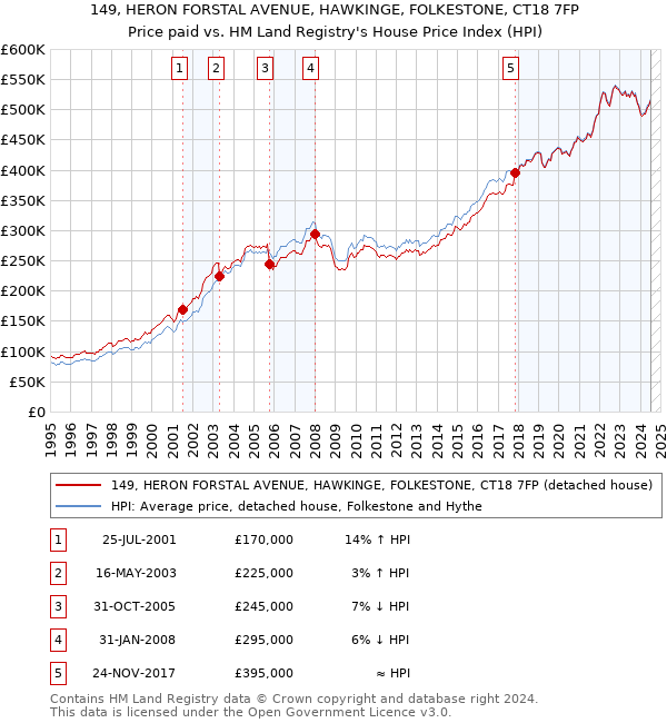 149, HERON FORSTAL AVENUE, HAWKINGE, FOLKESTONE, CT18 7FP: Price paid vs HM Land Registry's House Price Index