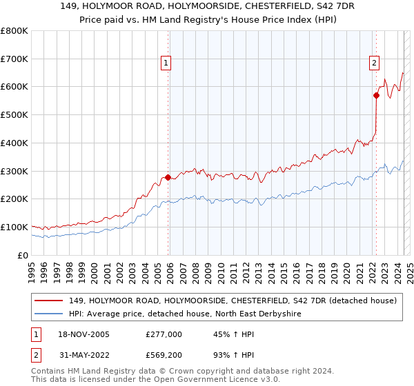 149, HOLYMOOR ROAD, HOLYMOORSIDE, CHESTERFIELD, S42 7DR: Price paid vs HM Land Registry's House Price Index