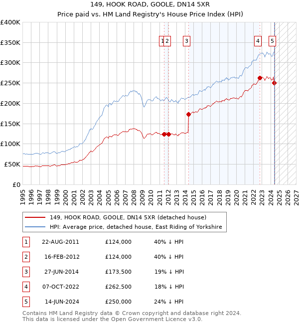 149, HOOK ROAD, GOOLE, DN14 5XR: Price paid vs HM Land Registry's House Price Index