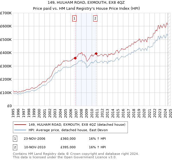 149, HULHAM ROAD, EXMOUTH, EX8 4QZ: Price paid vs HM Land Registry's House Price Index