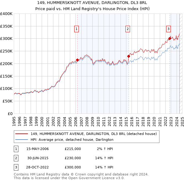 149, HUMMERSKNOTT AVENUE, DARLINGTON, DL3 8RL: Price paid vs HM Land Registry's House Price Index