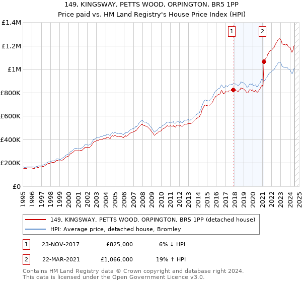 149, KINGSWAY, PETTS WOOD, ORPINGTON, BR5 1PP: Price paid vs HM Land Registry's House Price Index