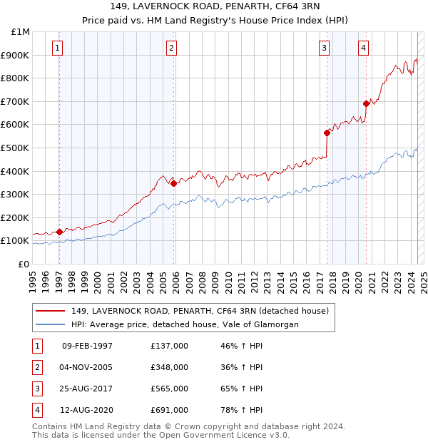 149, LAVERNOCK ROAD, PENARTH, CF64 3RN: Price paid vs HM Land Registry's House Price Index